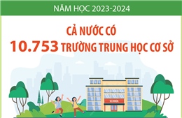 Năm học 2023 - 2024 cả nước có 10.753 trường trung học cơ sở