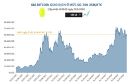 Giá Bitcoin giao dịch ở mức 60.700 USD/BTC