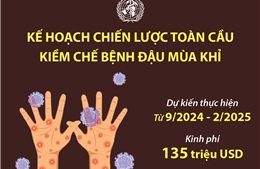 Kế hoạch chiến lược toàn cầu kiềm chế bệnh đậu mùa khỉ