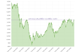 Phiên 29/8, VN-Index tăng 0,03 điểm