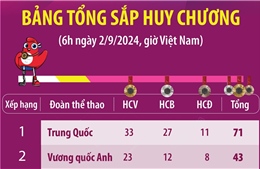 Trung Quốc đứng đầu bảng tổng sắp huy chương Paralympic Paris 2024 (đến 6h ngày 2/9)