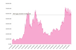 Giá Bitcoin ở mức hơn 57.458 USD/BTC