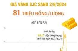  Vàng SJC sáng 2/9 có giá 81 triệu đồng/lượng