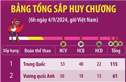 Paralympic Paris 2024: Trung Quốc đứng đầu bảng tổng sắp (6h ngày 4/9)