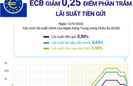 ECB giảm 0,25 điểm phần trăm lãi suất tiền gửi