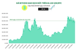 Bitcoin giao dịch mức trên 60.100 USD/BTC