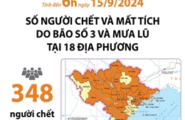 Cập nhật người chết và mất tích do bão của 18 địa phương (tính đến 6h ngày 15/9)