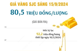 Vàng SJC sáng 15/9 có giá 80,5 triệu đồng/lượng