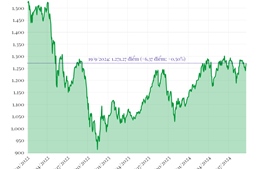 Phiên 19/9: VN-Index tăng hơn 6 điểm