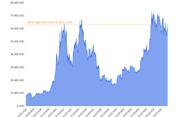 Giá Bitcoin giao dịch quanh mức 62.700 USD/BTC