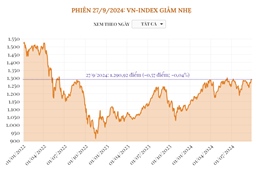 Phiên 27/9/2024: VN-Index giảm nhẹ