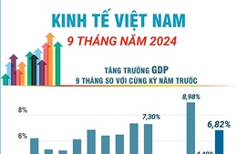 Kinh tế Việt Nam 9 tháng năm 2024