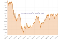 Phiên 15/10, VN-Index giảm hơn 5 điểm