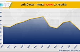 Giá hàng hóa nguyên liệu thế giới tiếp tục biến động
