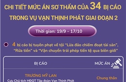 Chi tiết mức án sơ thẩm của 34 bị cáo trong vụ Vạn Thịnh Phát giai đoạn 2