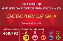 Các tác phẩm đạt Giải A tại cuộc thi chính luận về bảo vệ nền tảng tư tưởng của Đảng 