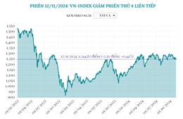 VN-Index giảm phiên thứ 4 liên tiếp