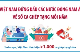 Việt Nam đứng đầu các nước Đông Nam Á về số ca ghép tạng mỗi năm