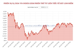 VN-Index giảm phiên thứ tư liên tiếp, về sát 1.200 điểm