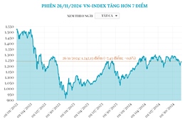 Phiên 26/11/2024: VN-Index tăng hơn 7 điểm