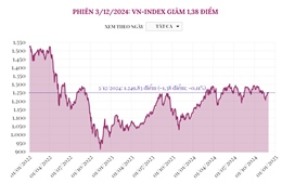 Phiên giao dịch ngày 3/12 VN-Index giảm 1,38 điểm