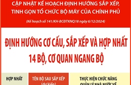  Định hướng cơ cấu, sắp xếp và hợp nhất 14 bộ, cơ quan ngang bộ 