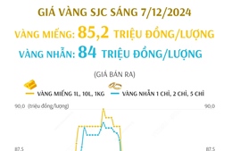 Giá vàng SJC sáng 7/12/2024