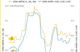 Giá vàng SJC sáng 10/12/2024