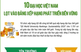 10 đại học Việt Nam lọt vào bảng xếp hạng phát triển bền vững