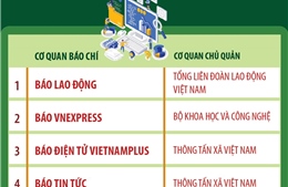 Khối báo Trung ương: 10 cơ quan báo chí đạt mức xuất sắc về chuyển đổi số