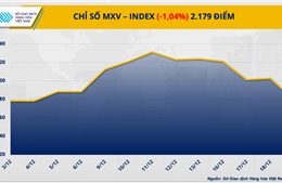 Giá bạc rơi khỏi mốc 30 USD/ounce, giá dầu thô diễn biến giằng co