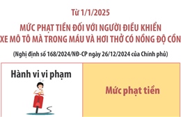 Mức phạt tiền với người lái xe máy có nồng độ cồn từ 1/1/2025