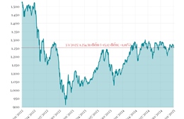 Phiên 3/1/2025: VN-Index giảm hơn 15 điểm   