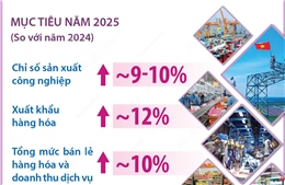 Ngành Công Thương đặt mục tiêu sản xuất công nghiệp tăng khoảng 9-10%