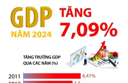 GDP năm 2024 tăng 7,09%