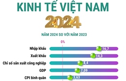 Kinh tế Việt Nam năm 2024: Tăng trưởng vượt mục tiêu đề ra