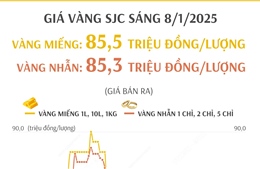 Giá vàng SJC sáng 8/1/2025