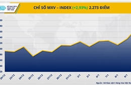 Chỉ số MXV-Index lên mức cao nhất trong vòng hơn 6 tháng