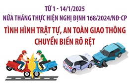 Nửa tháng thực hiện Nghị định 168/2024/NĐ-CP: Tai nạn giao thông giảm cả ba tiêu chí