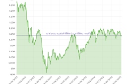Phiên 15/1/2025: VN-Index tăng hơn 7 điểm