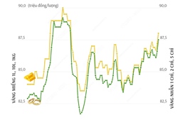 Vàng nhẫn phá đỉnh 87 triệu đồng/lượng, vàng miếng lên 88 triệu đồng/lượng
