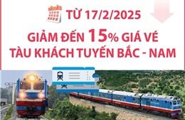 Từ 17/2/2025, giá vé tàu tuyến Bắc - Nam giảm đến 15% 