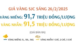 Giá vàng SJC sáng 26/2/2025 xuống dưới 92 triệu đồng/lượng