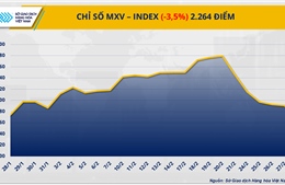 Thị trường hàng hóa ‘đỏ lửa’ kéo MXV-Index rơi xuống đáy trong 9 tuần