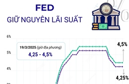 Fed giữ nguyên lãi suất