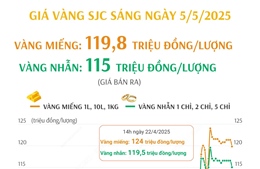 Sáng ngày 5/5: Giá vàng giảm đầu tuần, vàng miếng xuống dưới 120 triệu đồng/lượng   