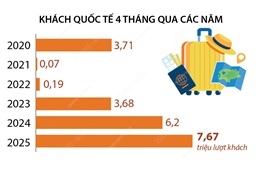 4 tháng đầu năm 2025: Khách quốc tế đến Việt Nam tăng 23,8%