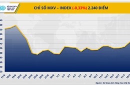 Thị trường hàng hóa khởi đầu tuần trầm lắng, chỉ số MXV-Index giảm nhẹ