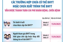 Các trường hợp chưa có thẻ BHYT hoặc chưa xuất trình thẻ BHYT vẫn được thanh toán chi phí khám bệnh, chữa bệnh