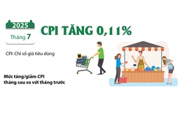 CPI tháng 7/2025 tăng 0,11%